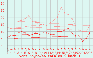 Courbe de la force du vent pour Belvs (24)