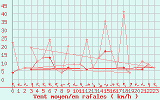 Courbe de la force du vent pour Bad Ragaz