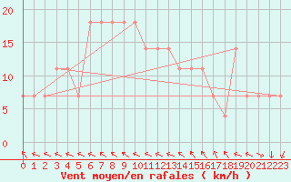 Courbe de la force du vent pour Palic