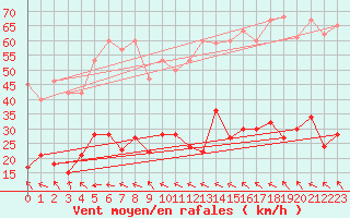 Courbe de la force du vent pour Col des Rochilles - Nivose (73)