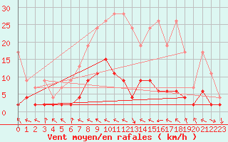 Courbe de la force du vent pour Buffalora