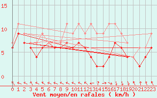 Courbe de la force du vent pour Rodez (12)