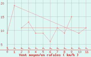 Courbe de la force du vent pour El Calafate