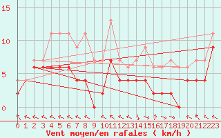 Courbe de la force du vent pour Guret Saint-Laurent (23)