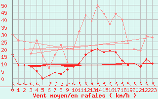 Courbe de la force du vent pour Le Puy - Loudes (43)