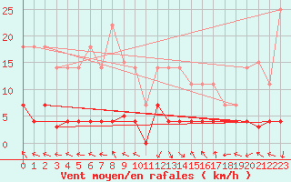 Courbe de la force du vent pour Jaca