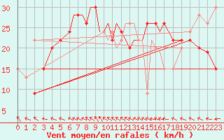 Courbe de la force du vent pour Scilly - Saint Mary