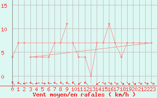 Courbe de la force du vent pour Wolfsegg