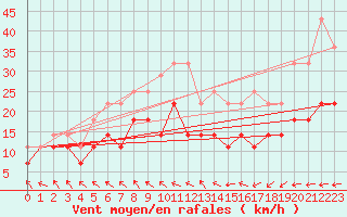 Courbe de la force du vent pour Kumlinge Kk