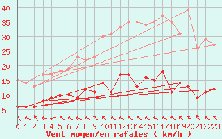 Courbe de la force du vent pour Cazats (33)