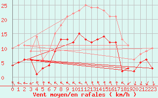 Courbe de la force du vent pour Schauenburg-Elgershausen