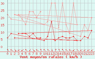 Courbe de la force du vent pour Evolene / Villa