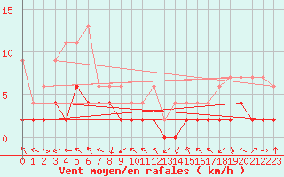 Courbe de la force du vent pour Bergn / Latsch