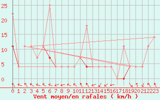 Courbe de la force du vent pour Vangsnes