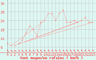 Courbe de la force du vent pour Topcliffe Royal Air Force Base