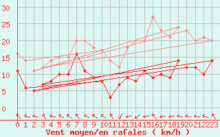 Courbe de la force du vent pour Pau (64)