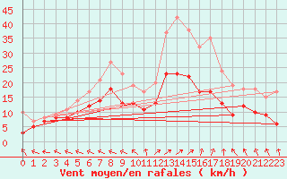 Courbe de la force du vent pour Saint-Quentin (02)