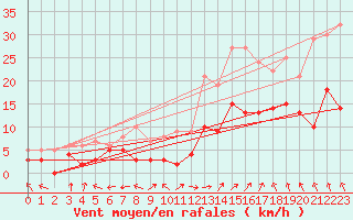 Courbe de la force du vent pour Lons-le-Saunier (39)