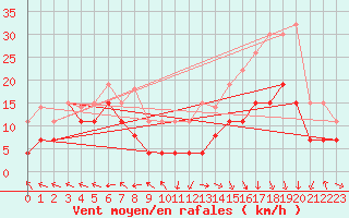 Courbe de la force du vent pour Grenoble/St-Etienne-St-Geoirs (38)