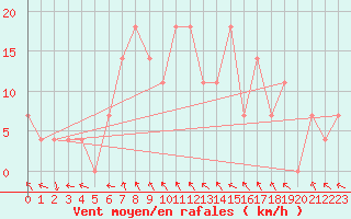 Courbe de la force du vent pour Windischgarsten