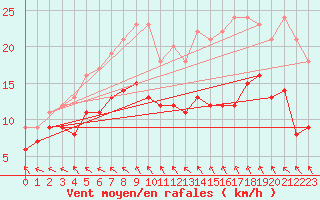 Courbe de la force du vent pour Calais / Marck (62)