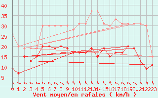 Courbe de la force du vent pour Roissy (95)