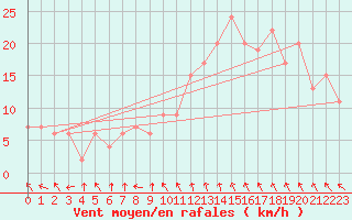 Courbe de la force du vent pour Baltasound