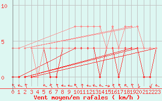 Courbe de la force du vent pour Calafat