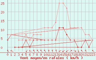 Courbe de la force du vent pour Toplita