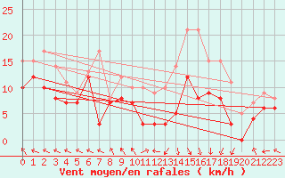 Courbe de la force du vent pour Pau (64)