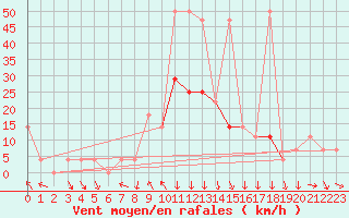 Courbe de la force du vent pour Achenkirch
