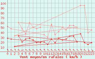 Courbe de la force du vent pour Jungfraujoch (Sw)