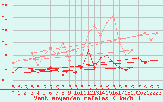 Courbe de la force du vent pour Braine (02)
