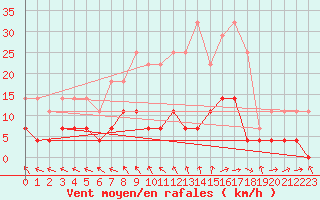 Courbe de la force du vent pour Krangede