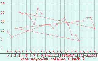 Courbe de la force du vent pour Navacerrada