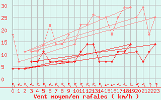 Courbe de la force du vent pour Offenbach Wetterpar