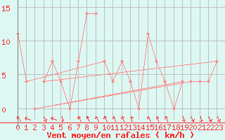 Courbe de la force du vent pour Achenkirch