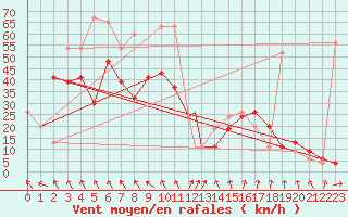 Courbe de la force du vent pour Tain Range