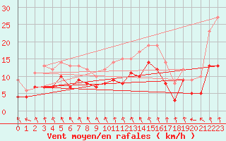Courbe de la force du vent pour Troyes (10)