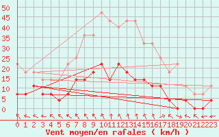 Courbe de la force du vent pour Vaslui