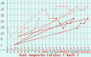 Courbe de la force du vent pour Papa Repuloter
