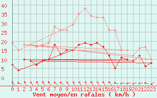 Courbe de la force du vent pour Ueckermuende