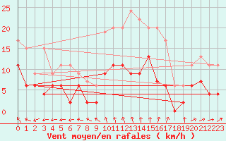 Courbe de la force du vent pour Le Mans (72)