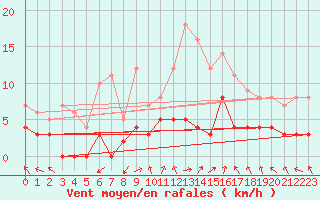Courbe de la force du vent pour Sant Julia de Loria (And)