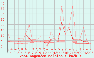 Courbe de la force du vent pour Altdorf