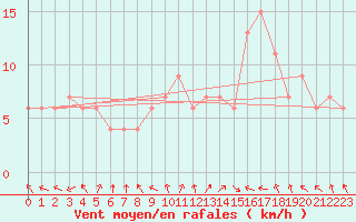Courbe de la force du vent pour Leconfield