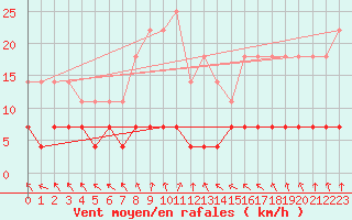 Courbe de la force du vent pour Krangede