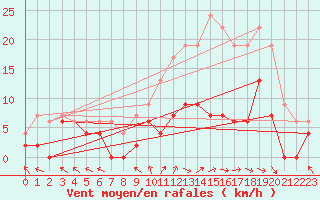 Courbe de la force du vent pour Paray-le-Monial - St-Yan (71)