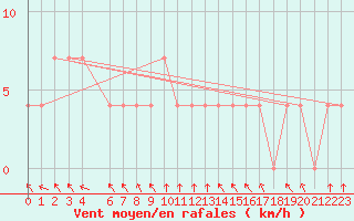 Courbe de la force du vent pour Cuprija