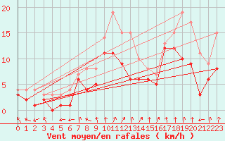 Courbe de la force du vent pour Leutkirch-Herlazhofen